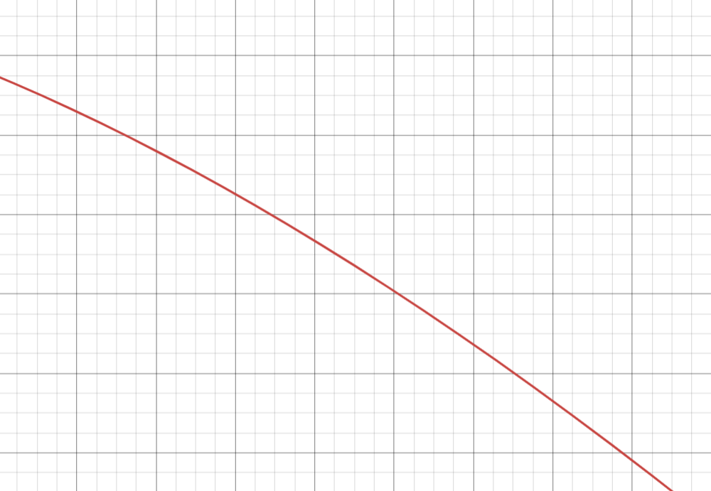 Graph zoomed in